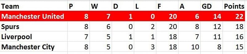 Table since Ole's take over as caretaker manager